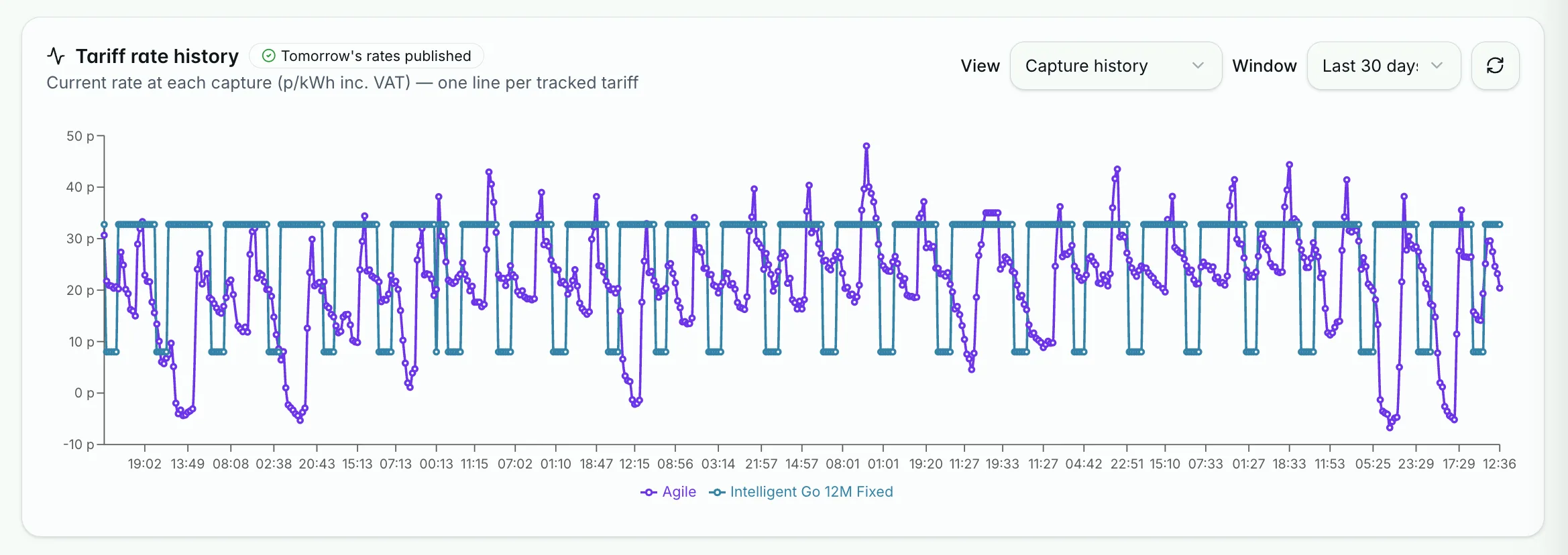 Tariff rate history in BeeGrow AI: thirty days of half-hourly electricity prices in pence per kilowatt hour, comparing a flat fixed tariff against an agile tariff whose rate swings between below zero and roughly 48 pence.